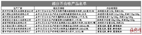 福建多款饮料被检不合格包括果乐美山楂汁等