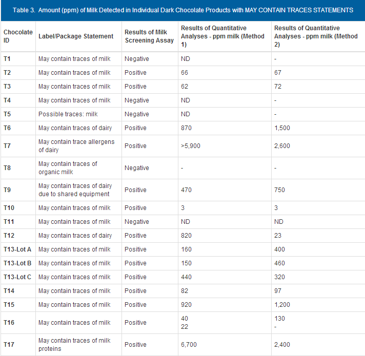 A Survey Of Milk In Dark Chocolate Products Hot Topics China Food china-food-information-center
